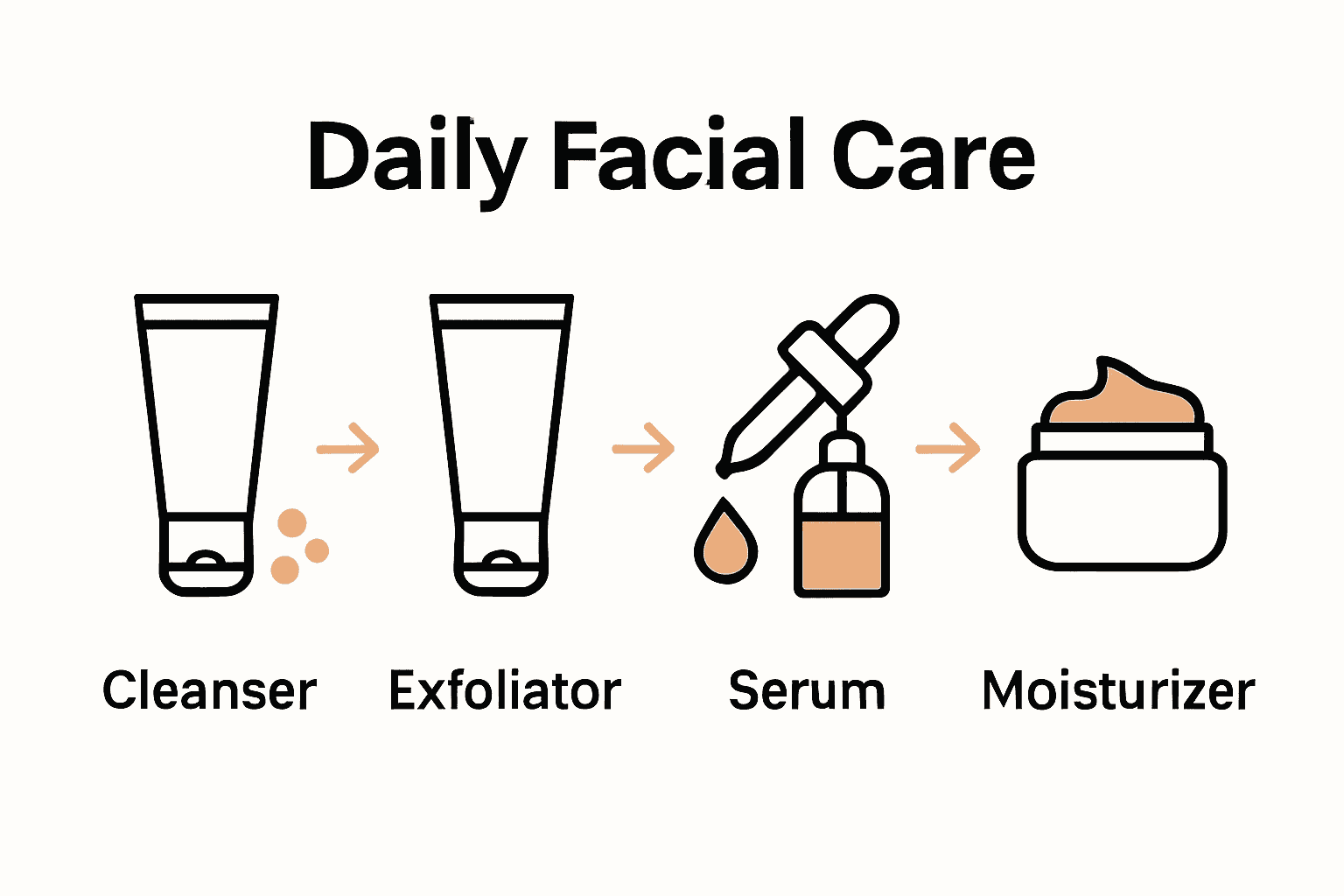 Infographic showing 5 essential steps for daily facial care in a simplified, visual format.