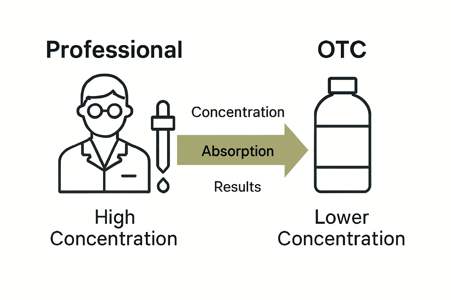 Infographic comparing professional and OTC skincare: ingredient strength, results, and technology