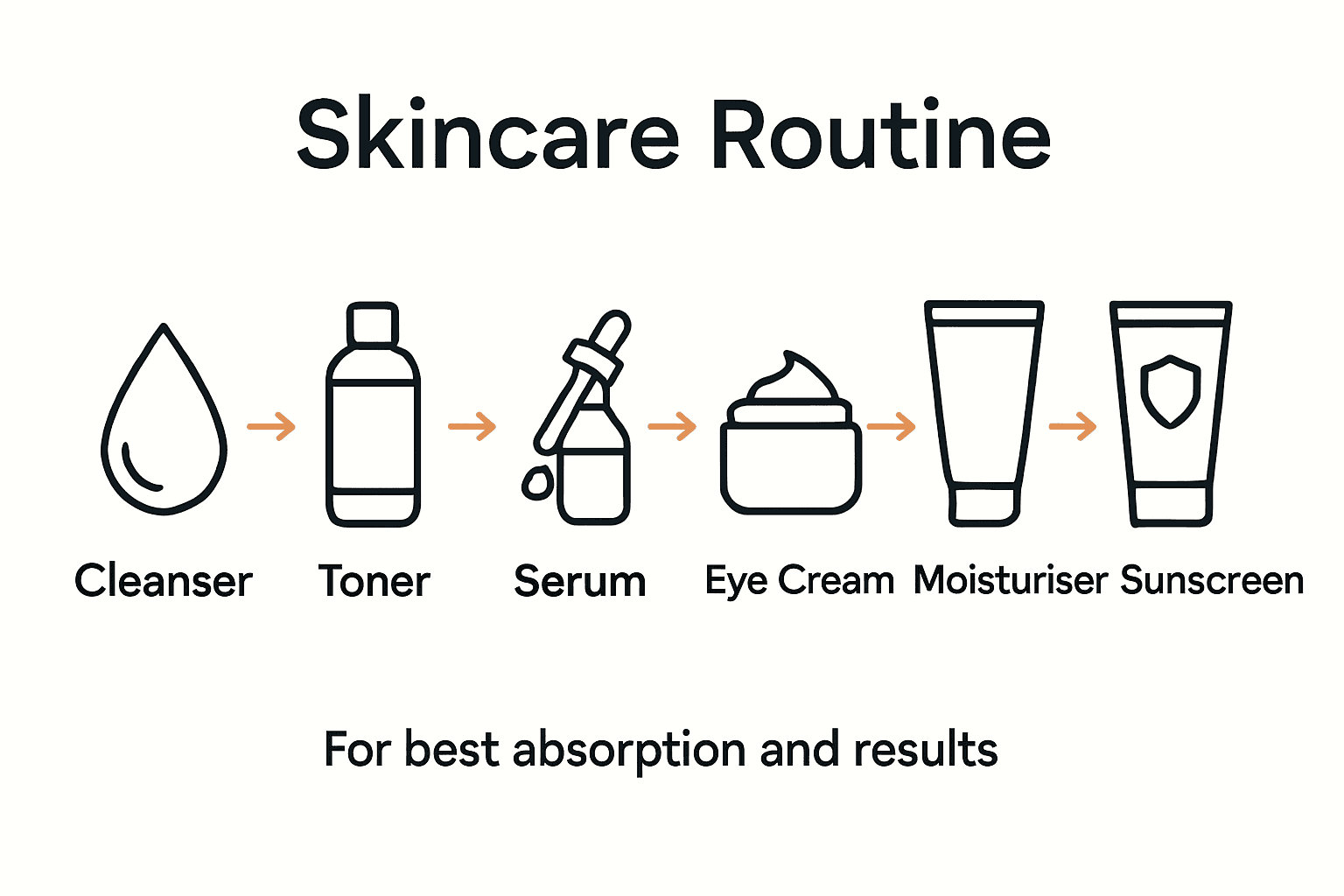 Infographic illustrating correct skincare product order using icons and arrows.