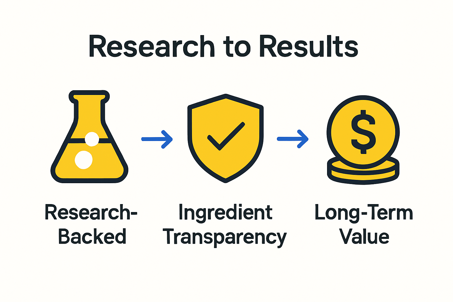 Infographic showing research, transparency, and value of dermatologist brands