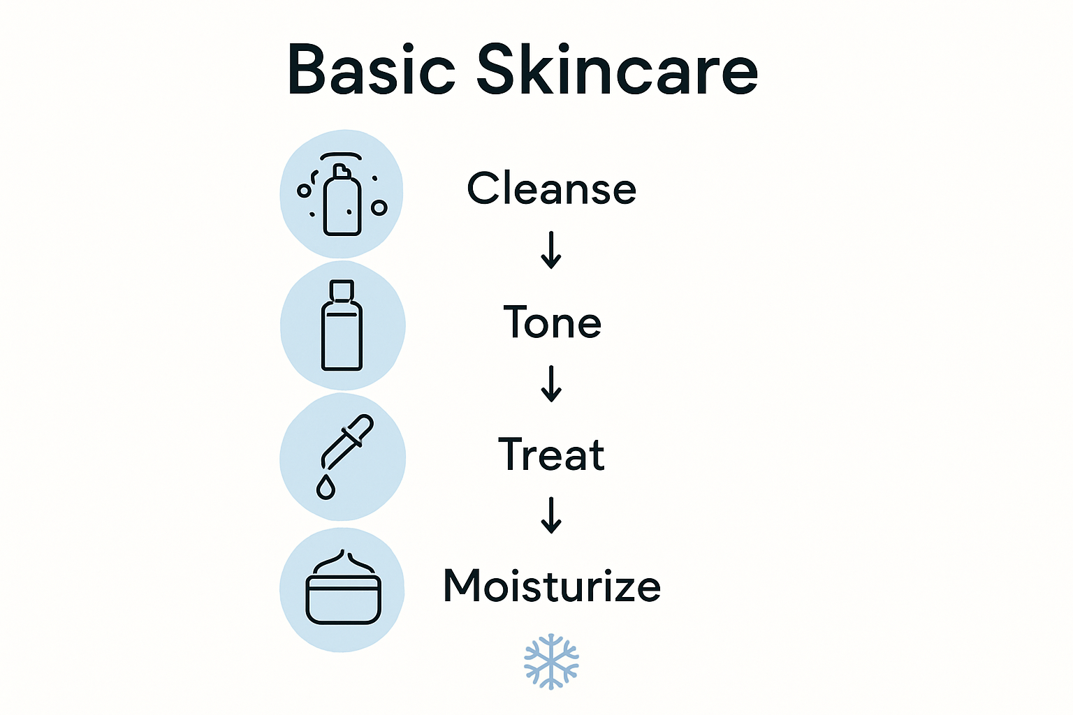 Infographie : cinq étapes dans la routine de soins de la peau