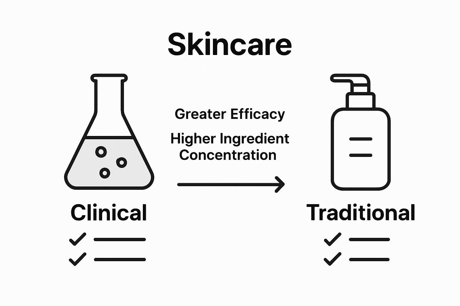 Infographic: clinical vs. traditional skincare comparison