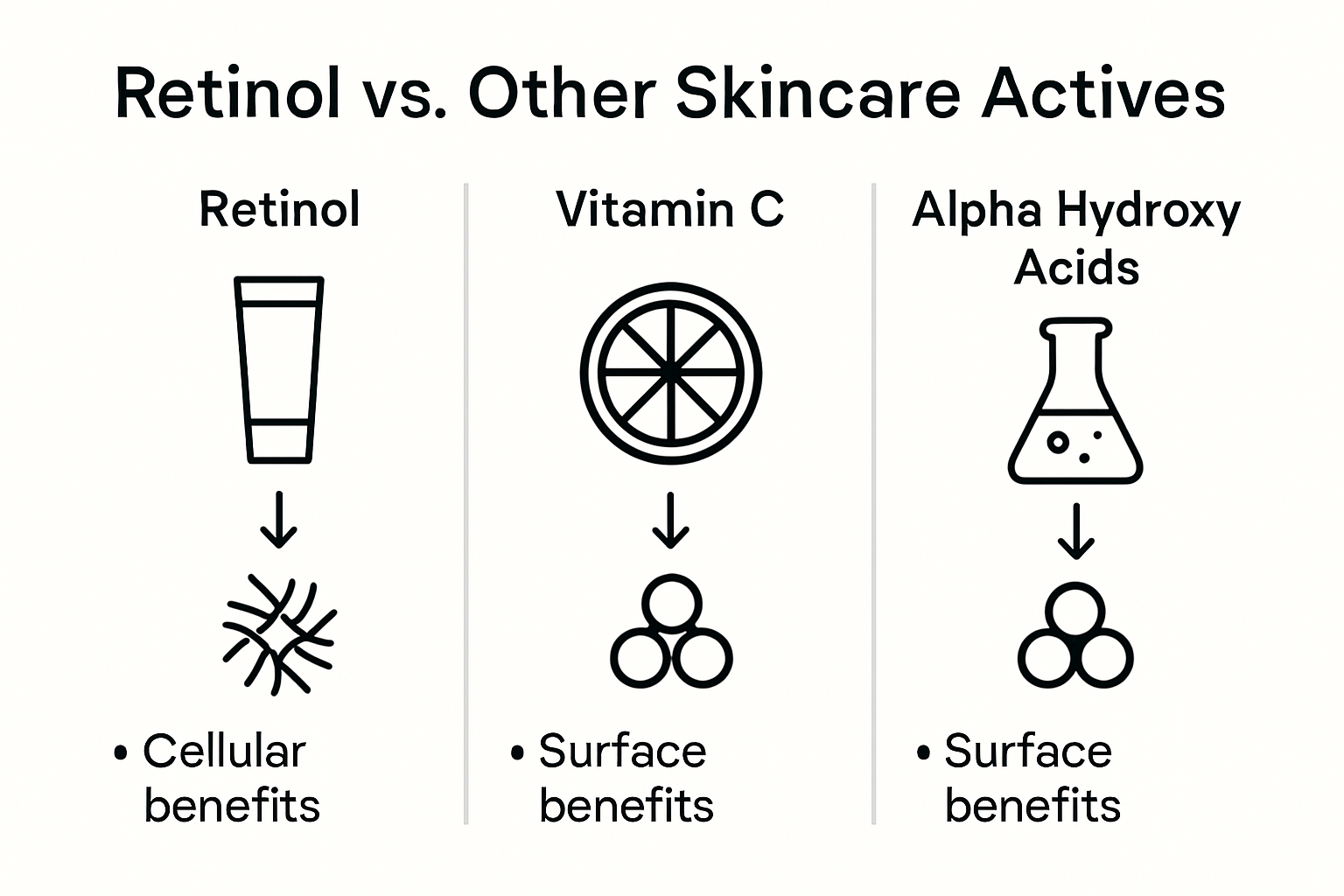 Infographic comparing retinol and other actives