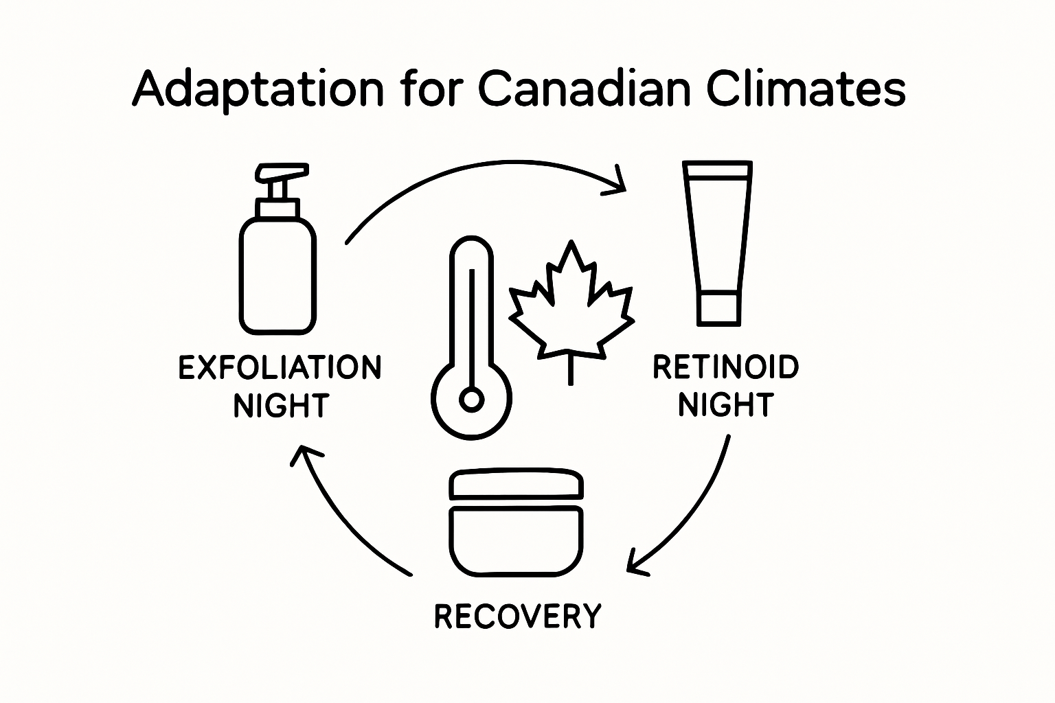 Infographic of skin cycling step sequence