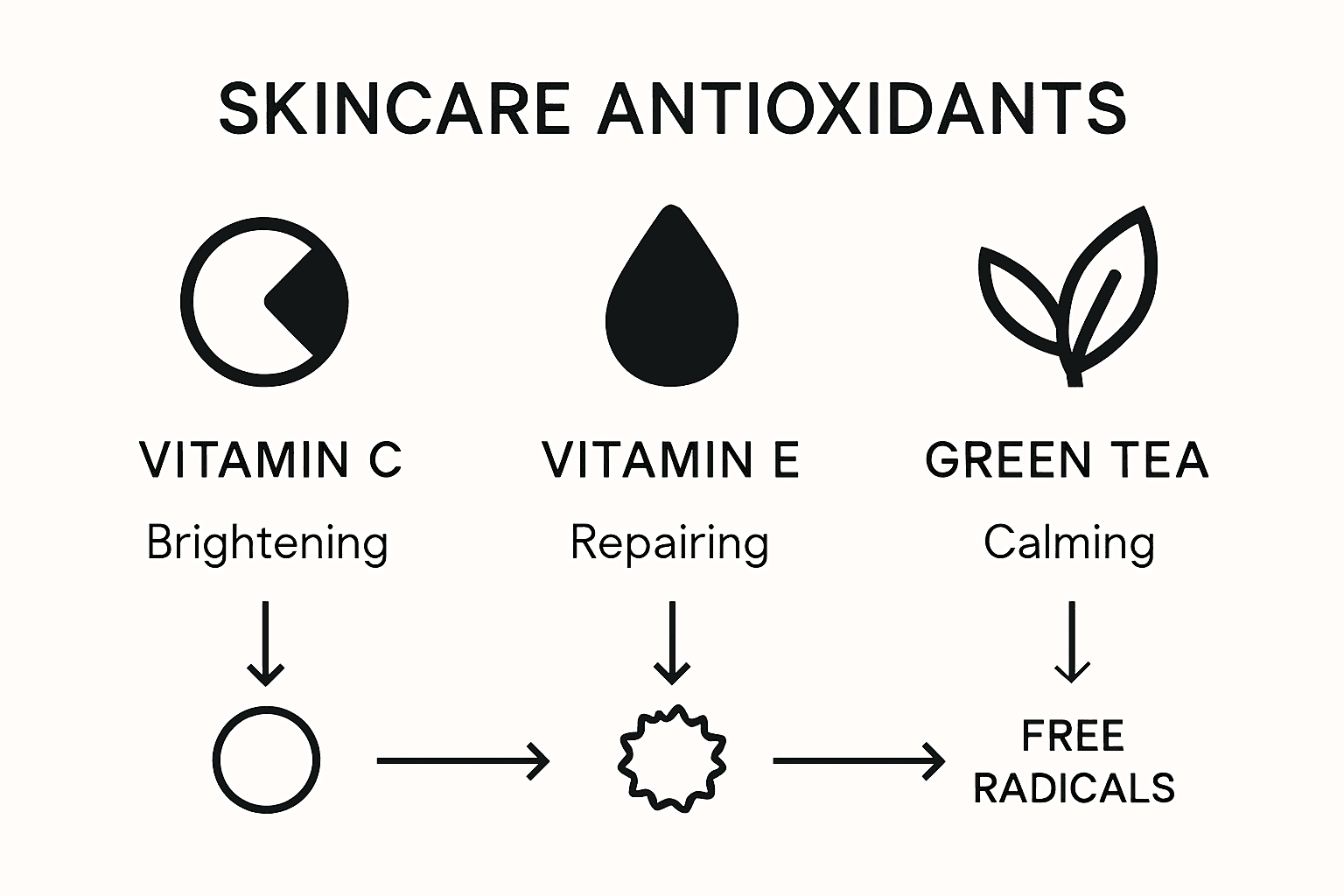 Comparison of three major skincare antioxidants
