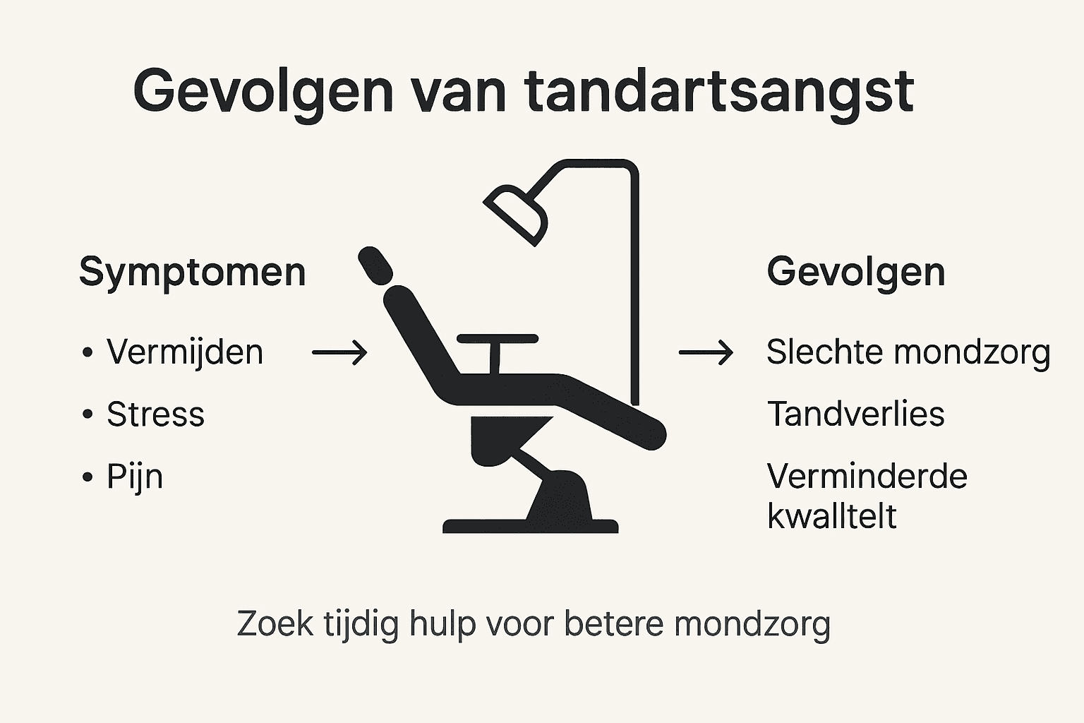 Infographic: Wat zijn de gevolgen van angst voor de tandarts?