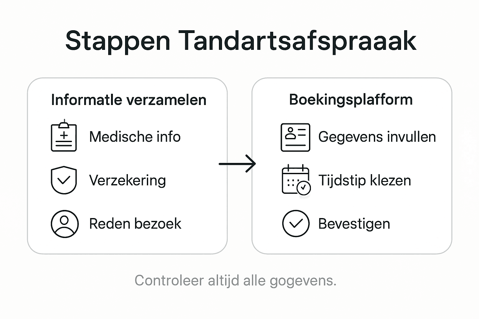 In één oogopslag het verloop van een tandartsafspraak uitgelegd
