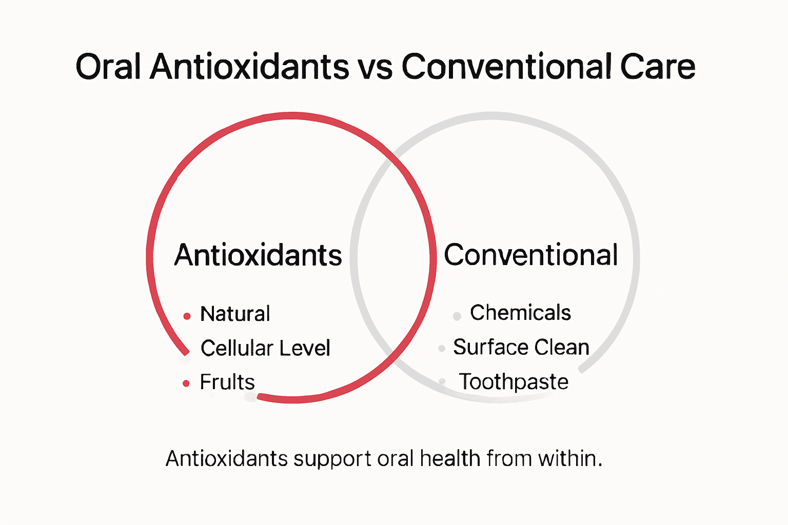 Infographic comparing oral antioxidants and conventional care