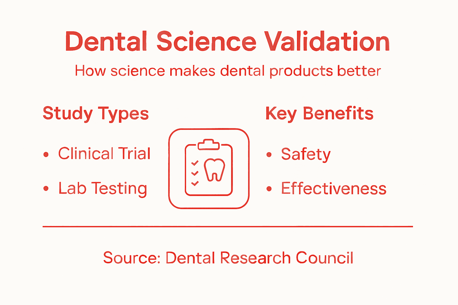 Infographic showing dental product validation stages