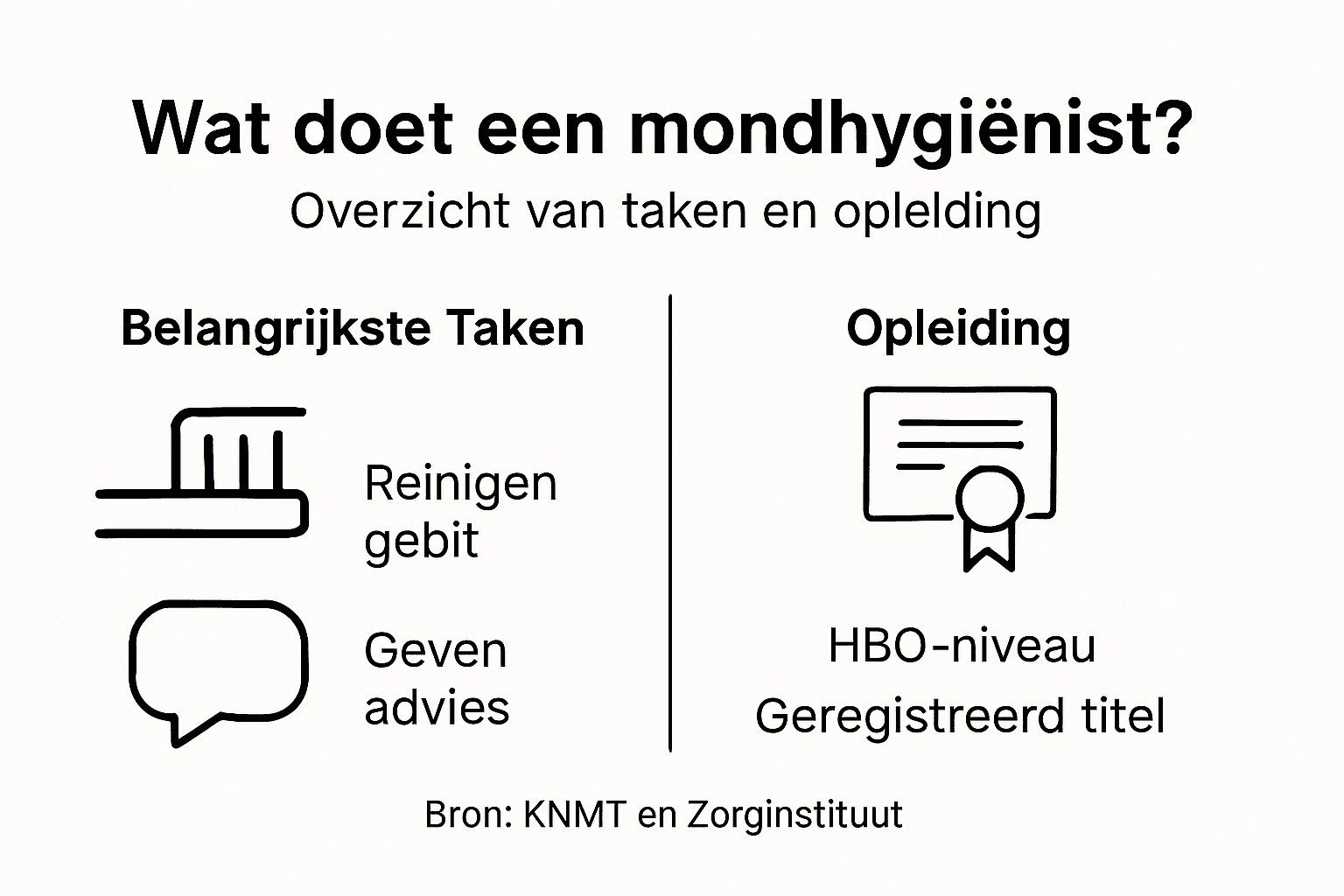 Overzicht: Wat doet een mondhygiënist en welke opleiding heb je nodig?