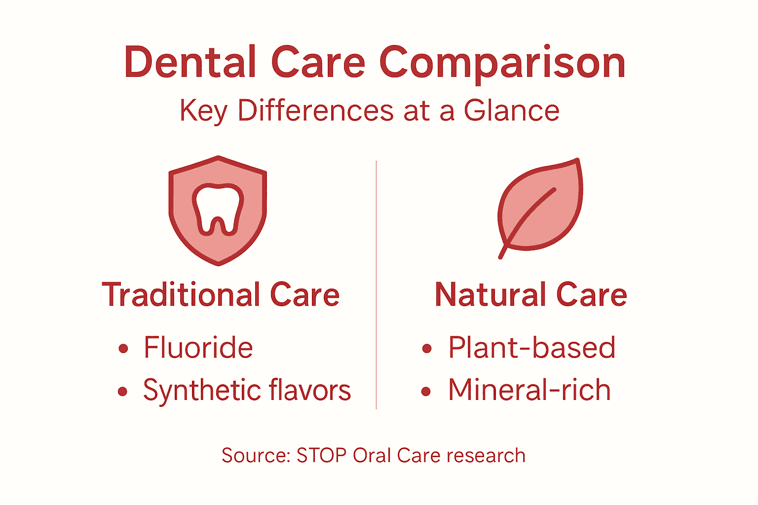 Infographic comparing traditional vs natural dental care