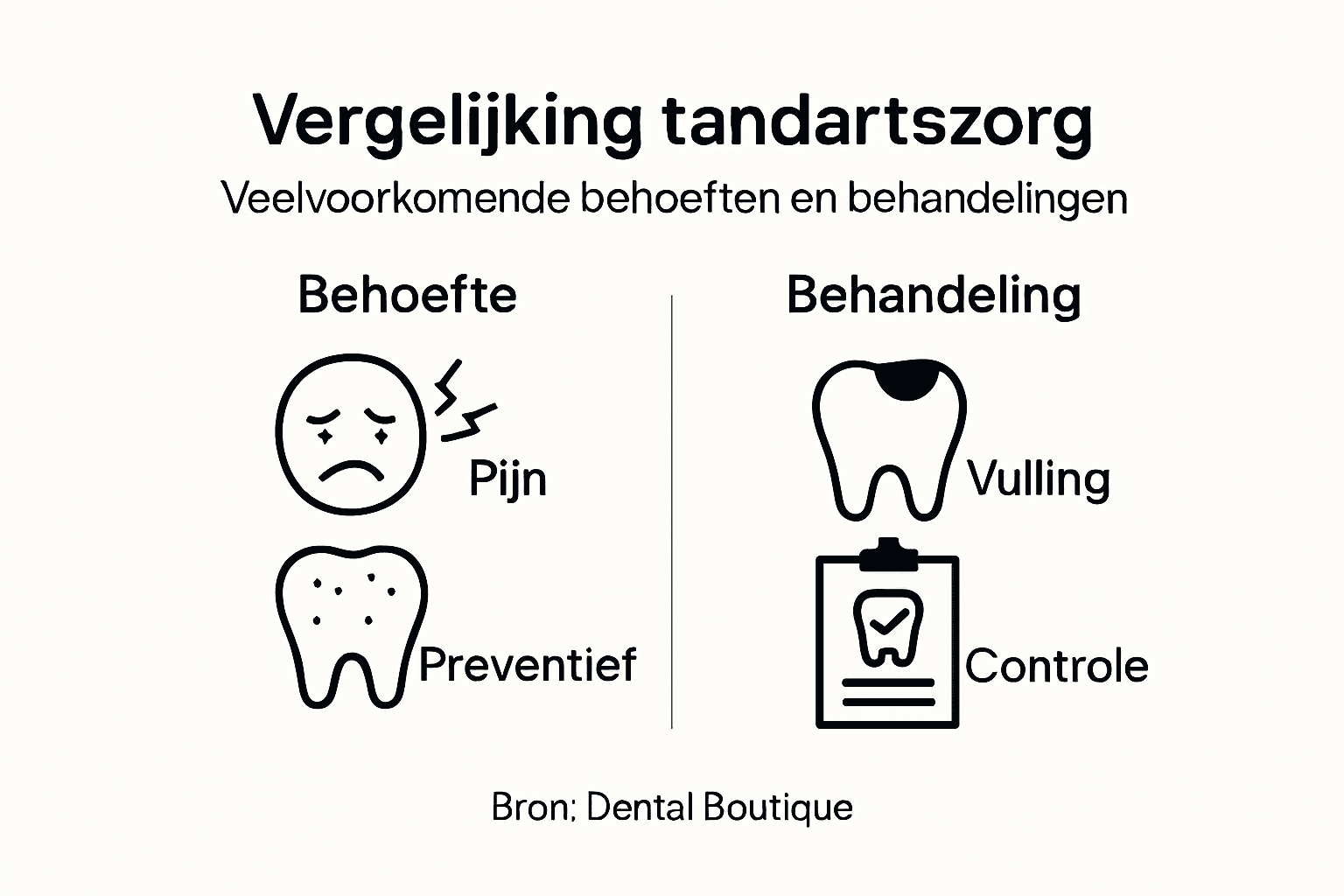 Overzicht van tandheelkundige zorg en behandelmogelijkheden in beeld gebracht