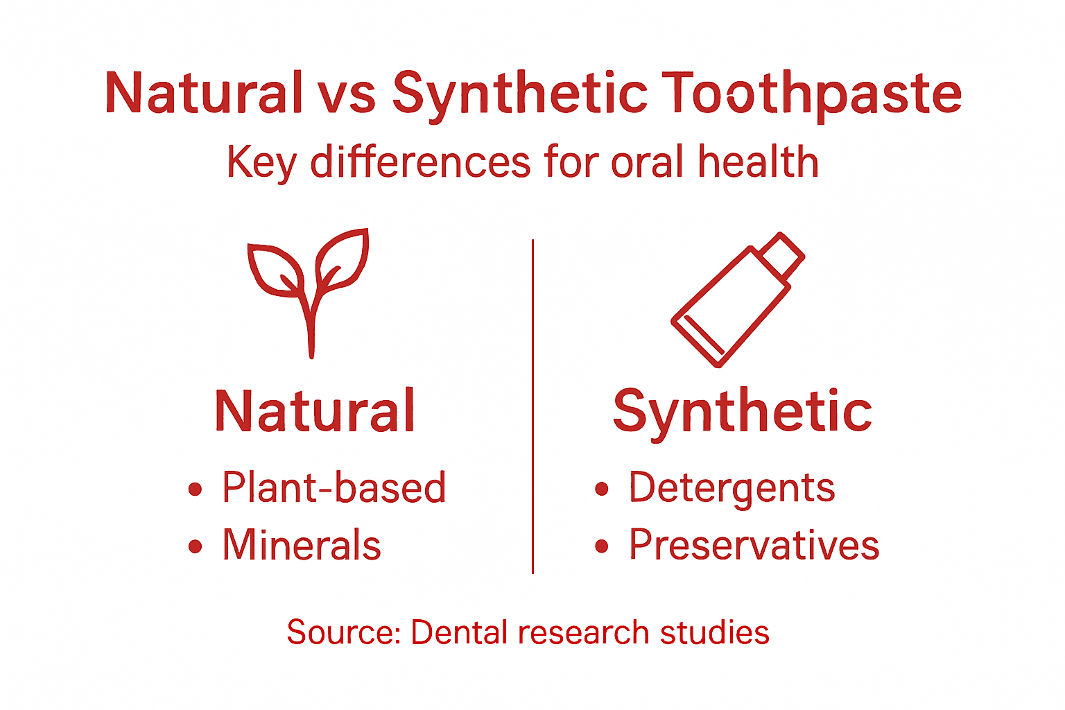 Infographic natural and synthetic toothpaste comparison
