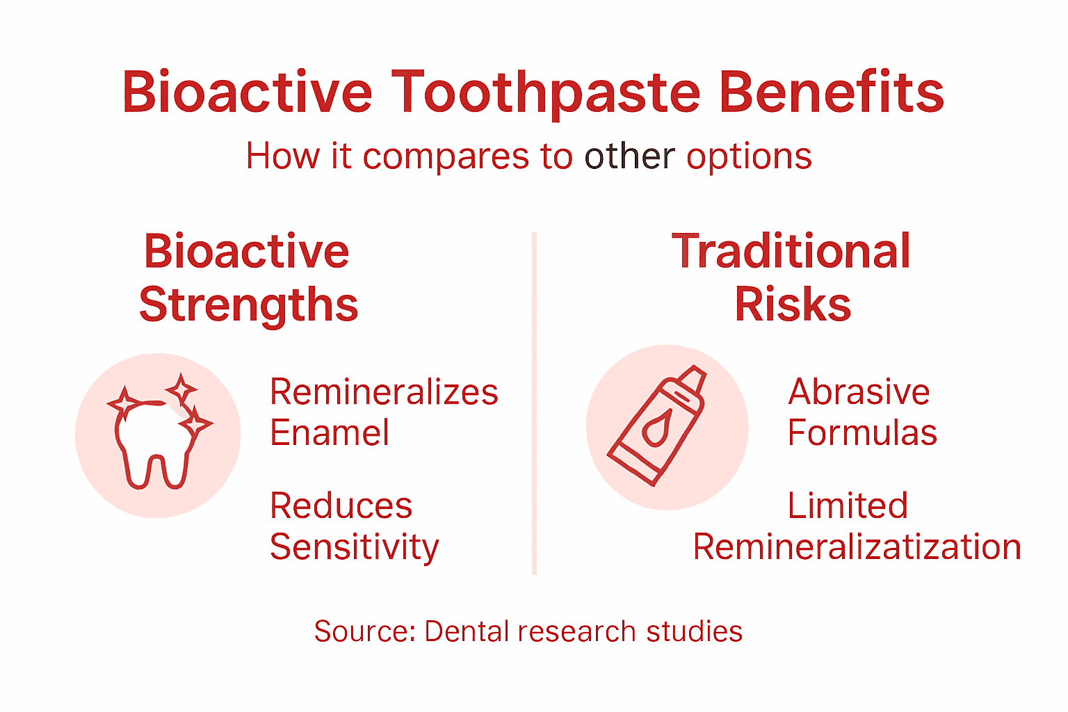 Infographic showing bioactive vs traditional toothpaste