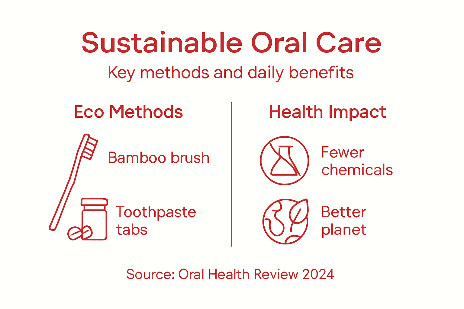 Infographic comparing sustainable oral care options