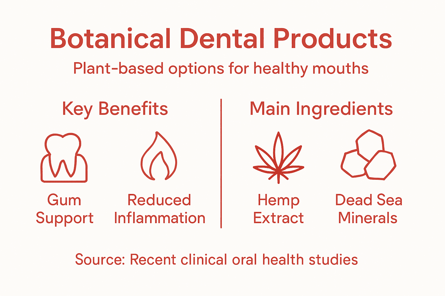 Infographic about botanical oral product ingredients and benefits
