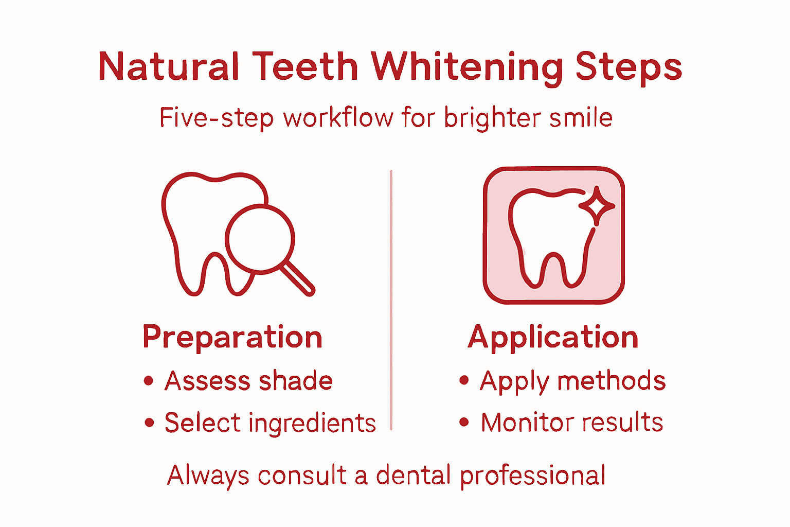 Infographic showing teeth whitening workflow steps