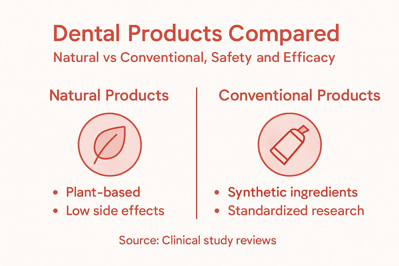 Infographic comparing natural and conventional dental products