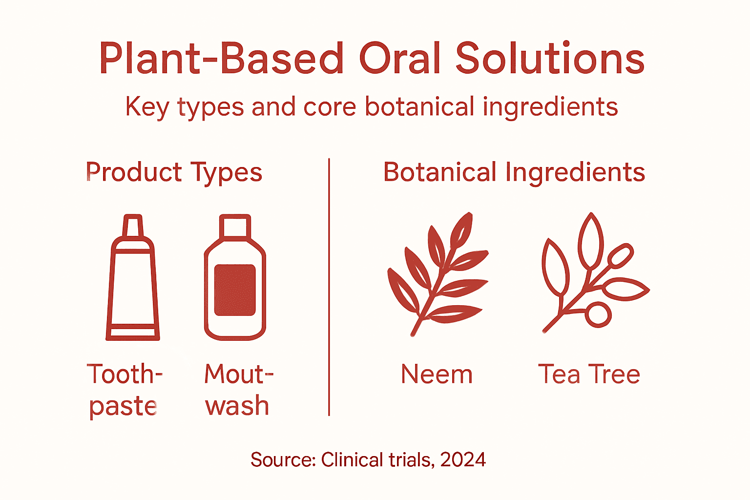 Infographic showing plant-based oral types and botanicals