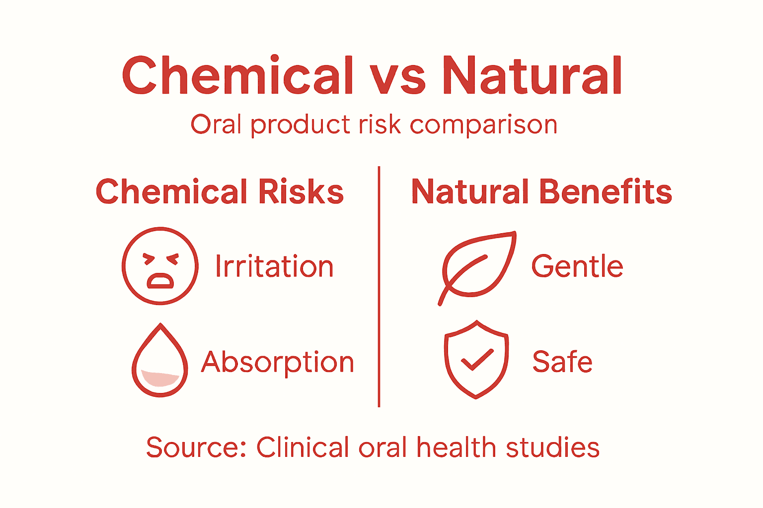 Infographic comparing chemical and natural oral products