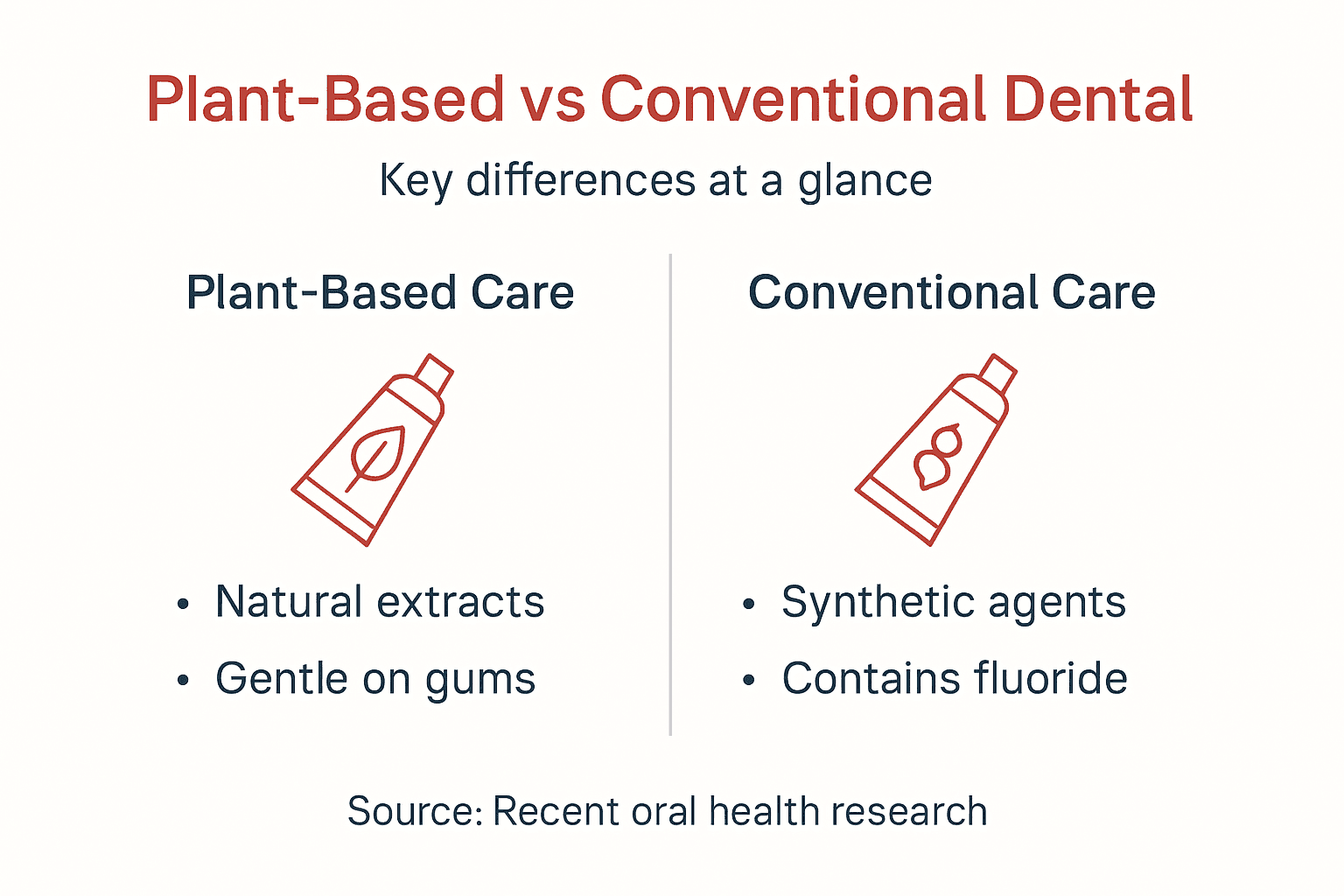 Infographic comparing dental care approaches