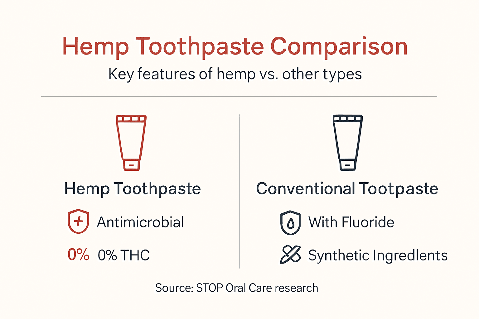 Infographic comparing hemp and conventional toothpaste
