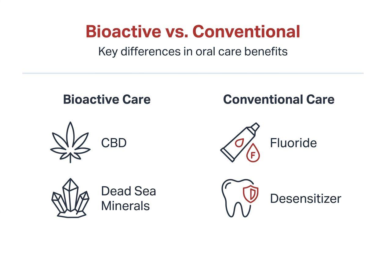 Infographic comparing bioactive and conventional oral care
