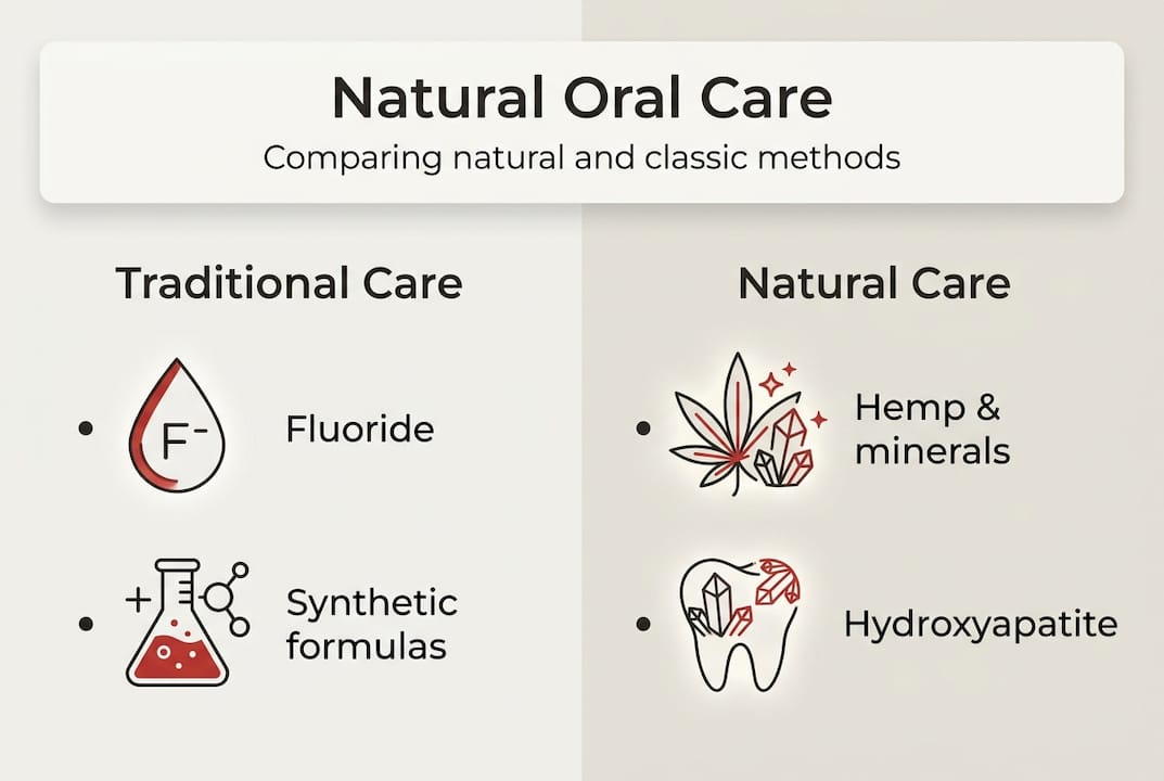 Infographic comparing traditional and natural oral care
