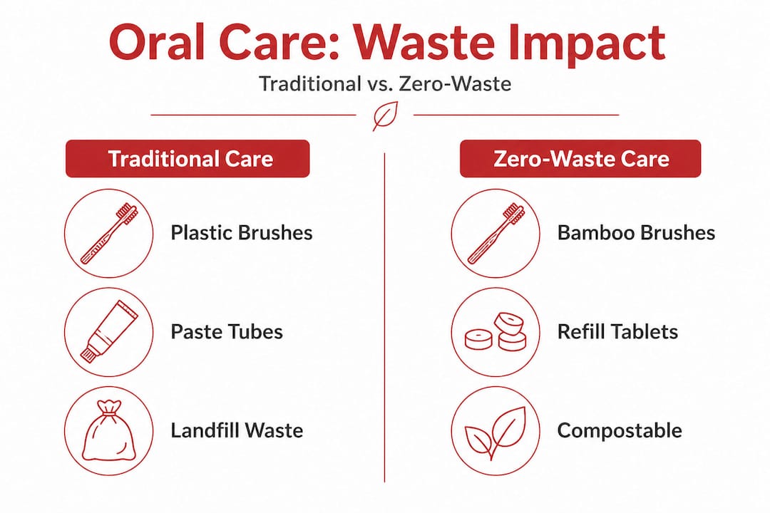 Infographic comparing traditional and zero-waste oral care