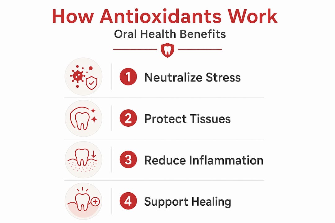 Infographic showing antioxidant oral health process