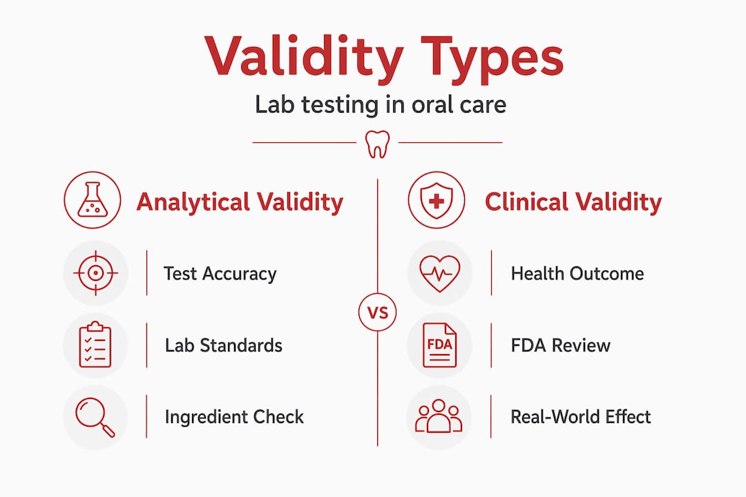 Infographic comparing validity types in oral care testing