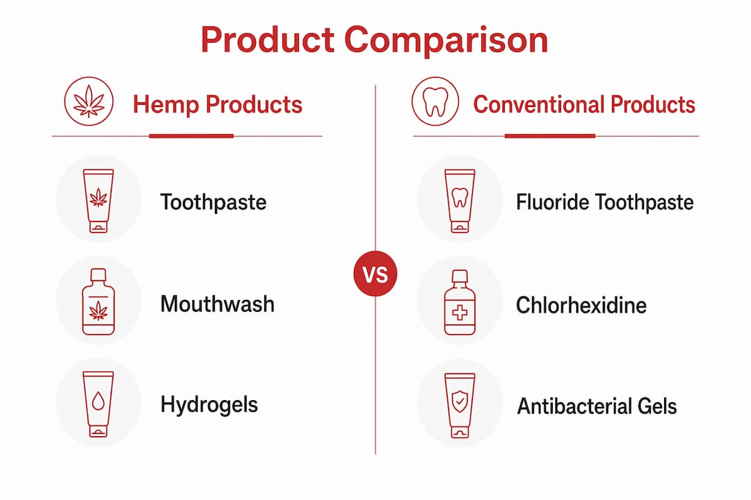 Infographic comparing hemp and conventional oral care products