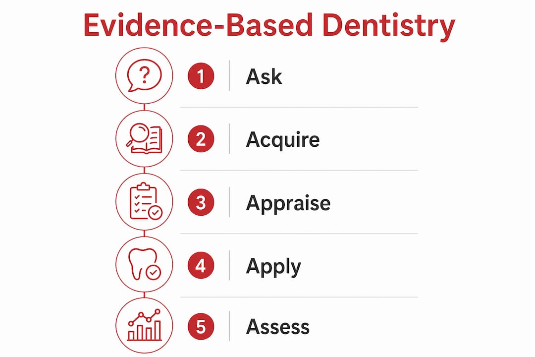 Infographic illustrating five steps of evidence-based dentistry