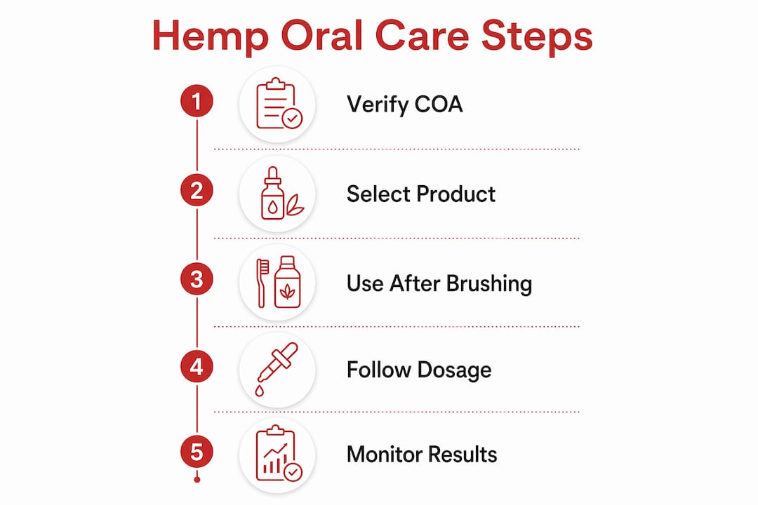 Infographic illustrating hemp oral care usage steps
