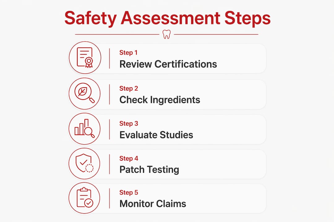 Infographic showing numbered steps for dental product safety evaluation