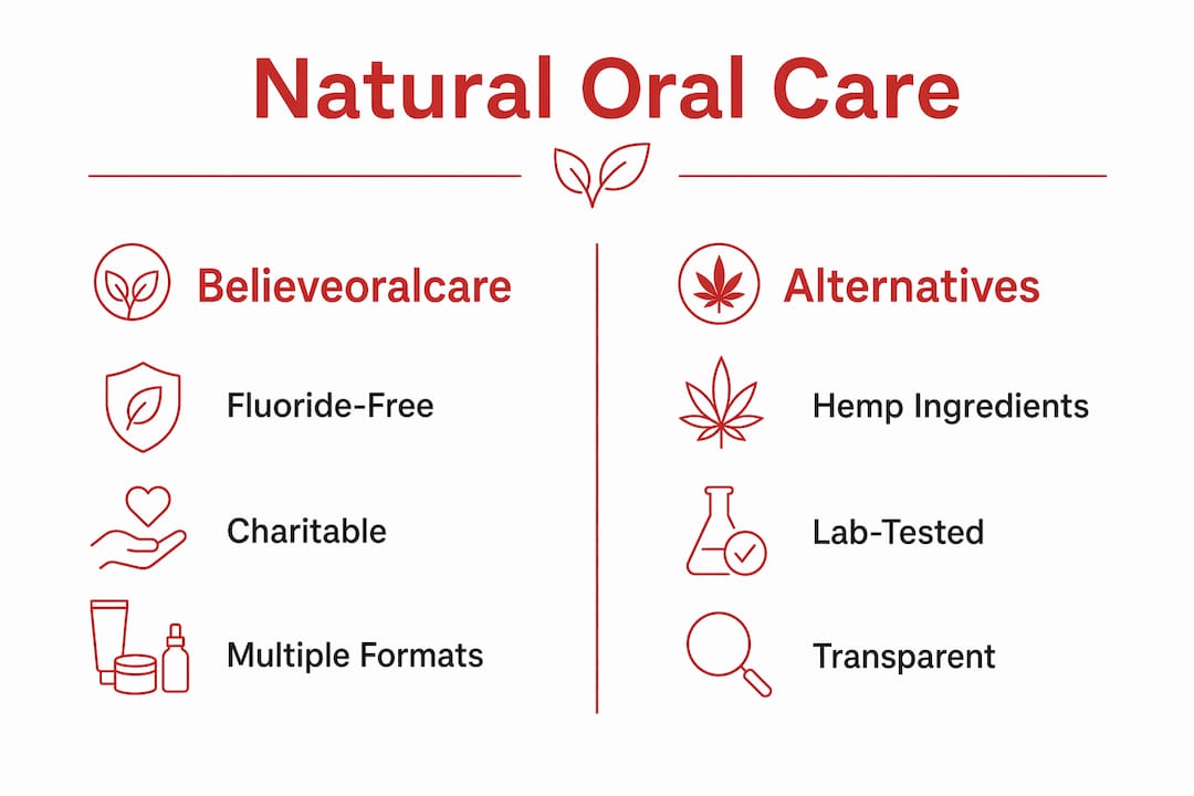 Infographic comparing Believeoralcare and natural oral care alternatives