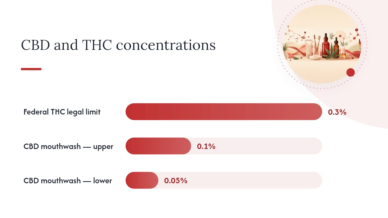 Is hemp/CBD oral care legal and safe for U.S. consumers? — overview diagram