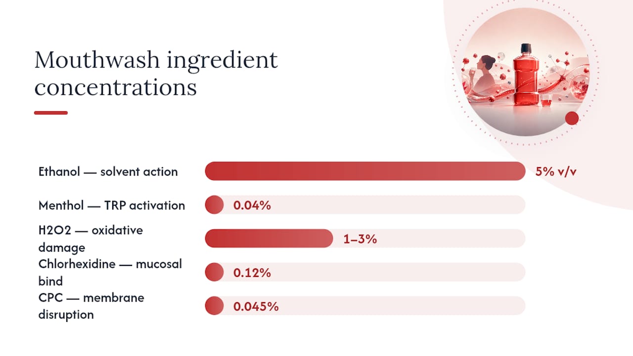 Diagram comparing mouthwash ingredients and irritation mechanisms