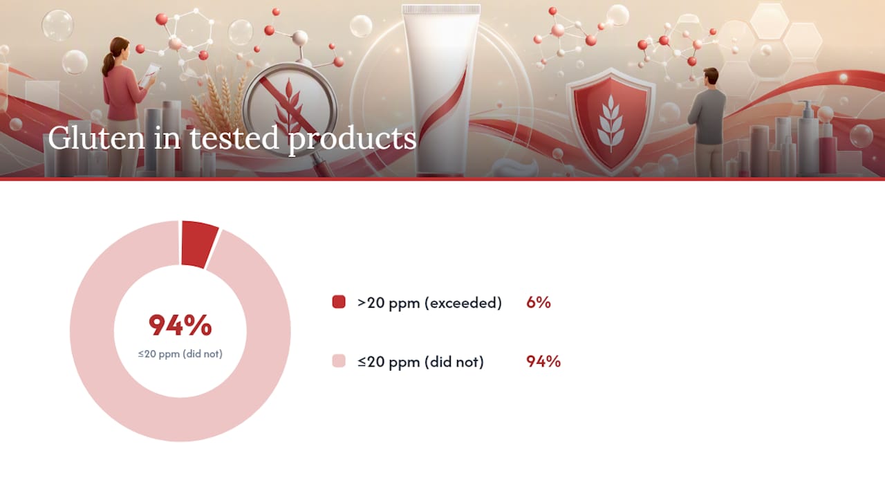 Gluten status versus dental performance comparison
