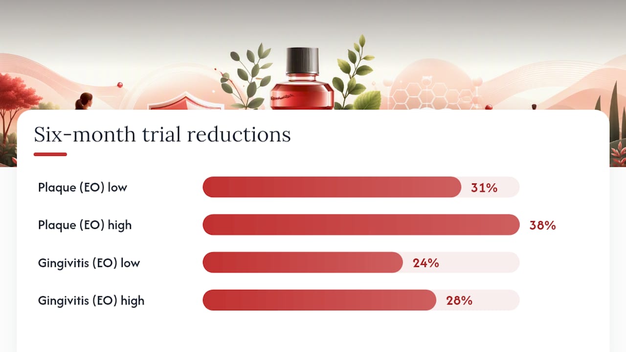 Plaque and gingivitis reduction trial results