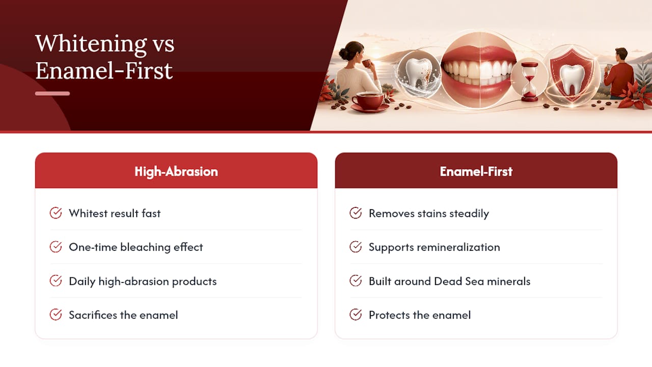 Enamel-first stain control comparison