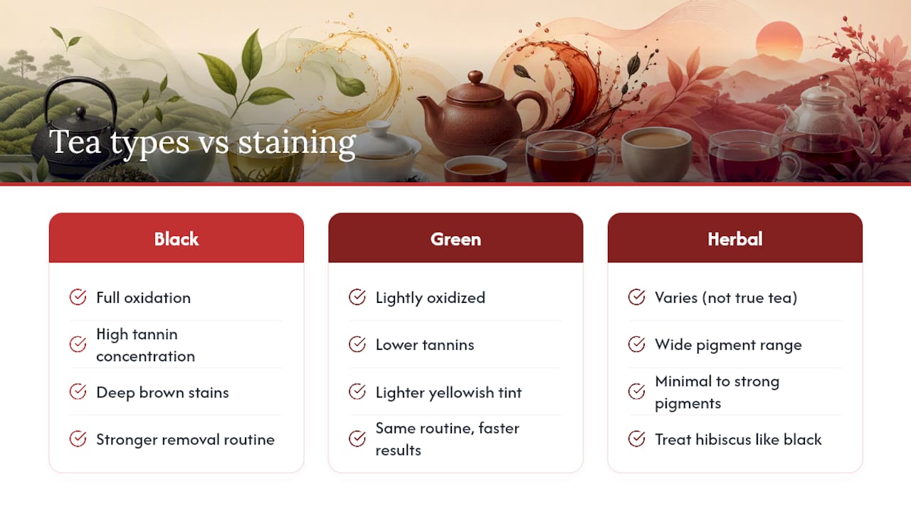 Tea types and relative staining tendencies