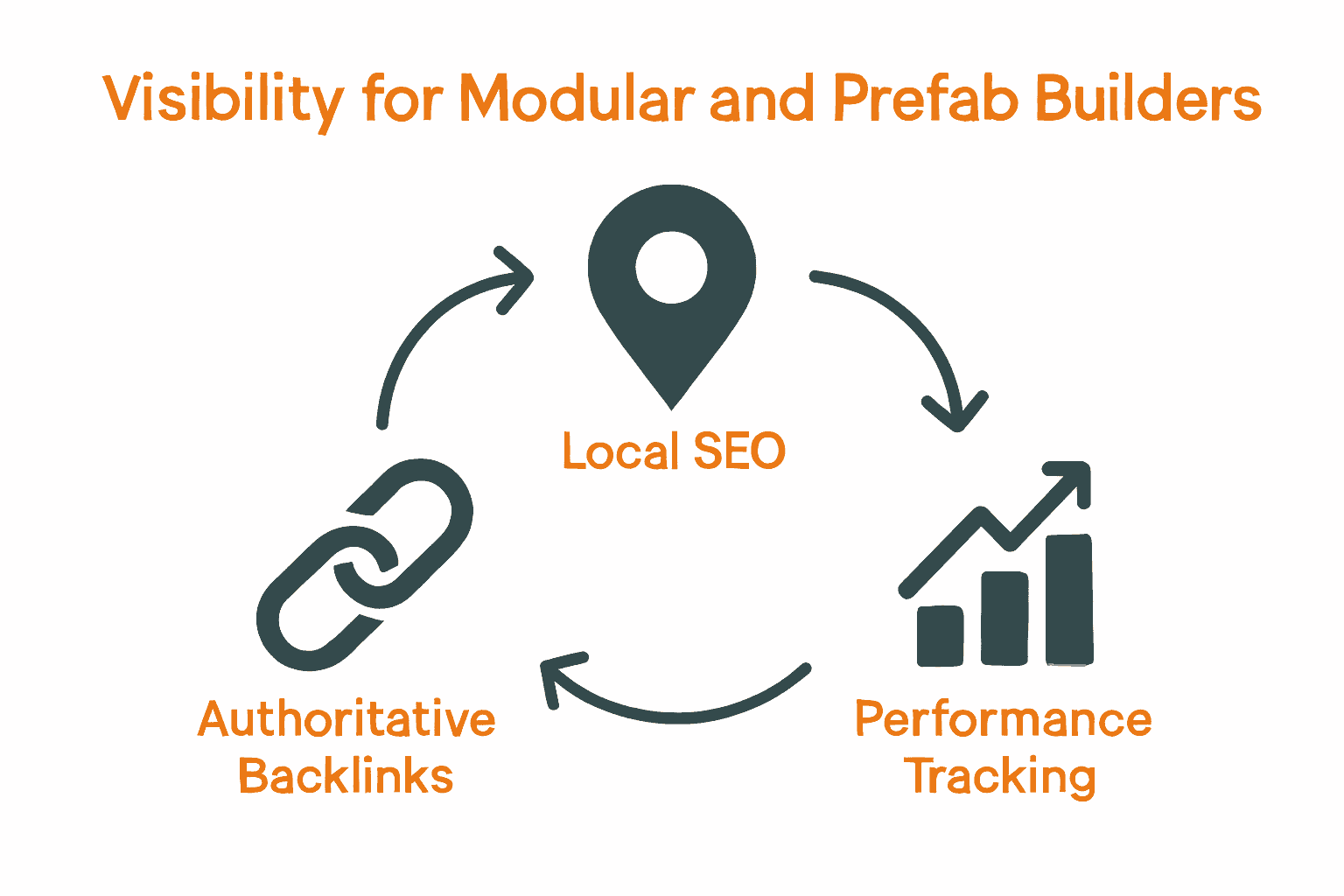 Infographic comparing backlinks, local SEO, and performance tracking in off-site construction.