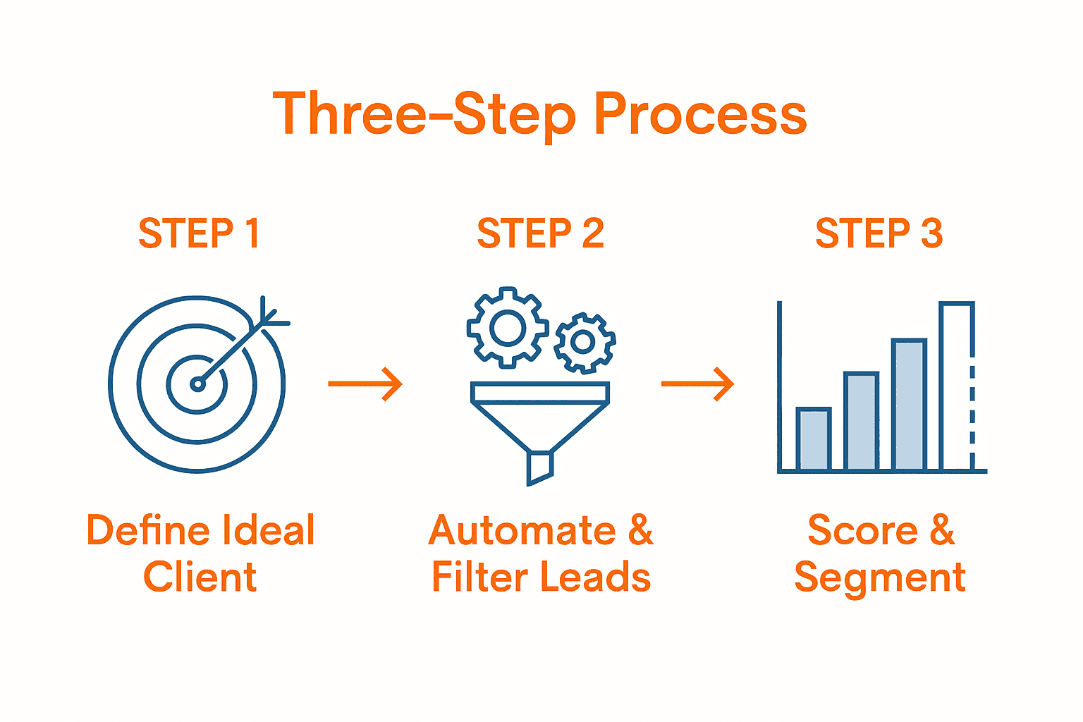 Lead qualification workflow steps graphic with icons and arrows