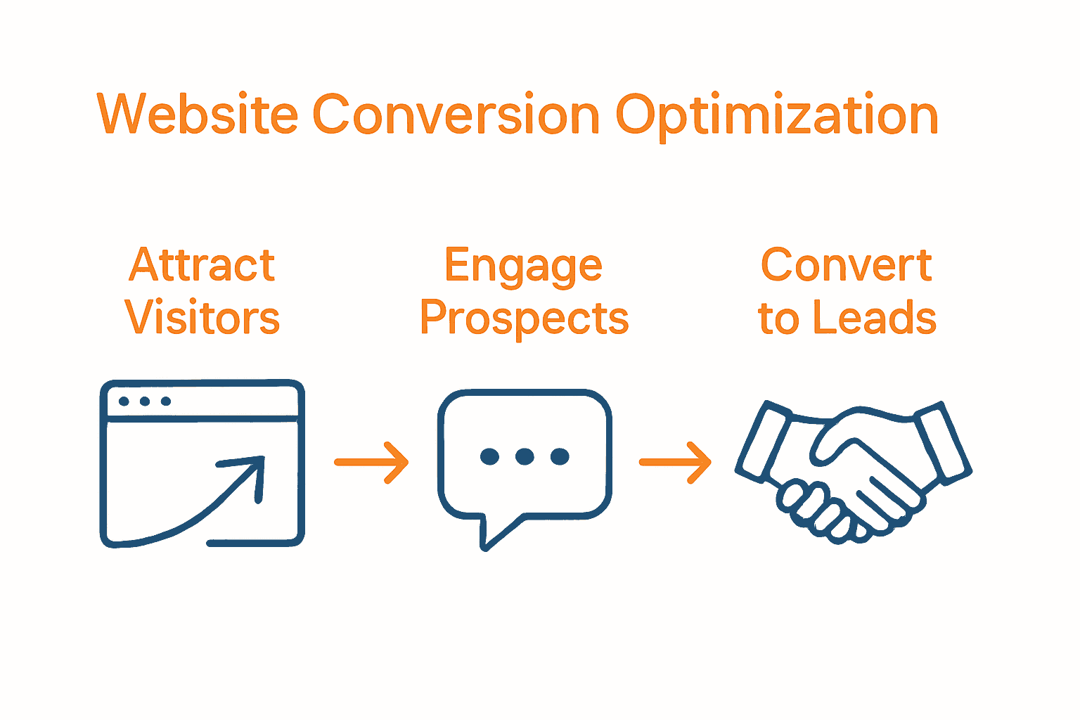 Infographic flowchart: attract visitors, engage prospects, convert to leads for modular builder websites.