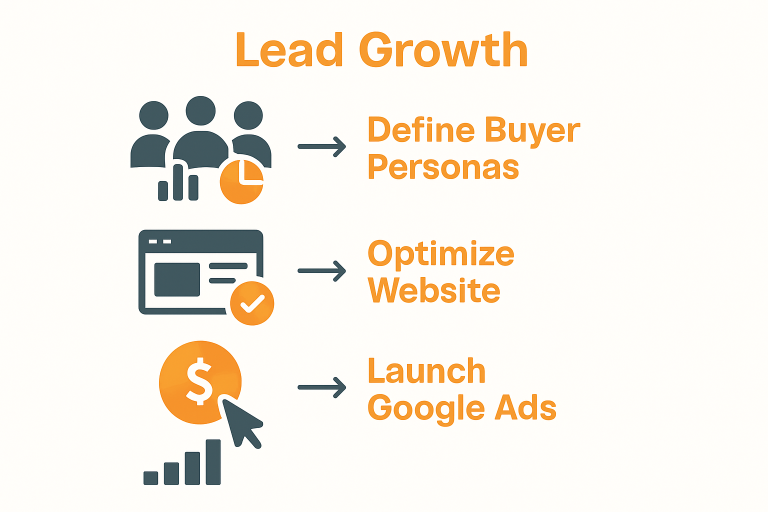 Infographic outlining three lead generation steps for modular builders