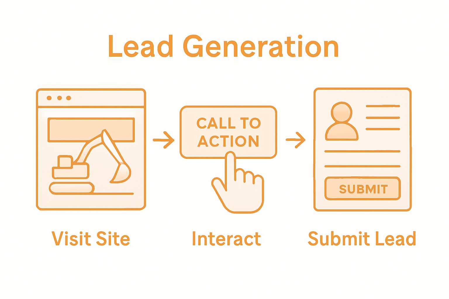 Infographic showing website UX lead flow steps