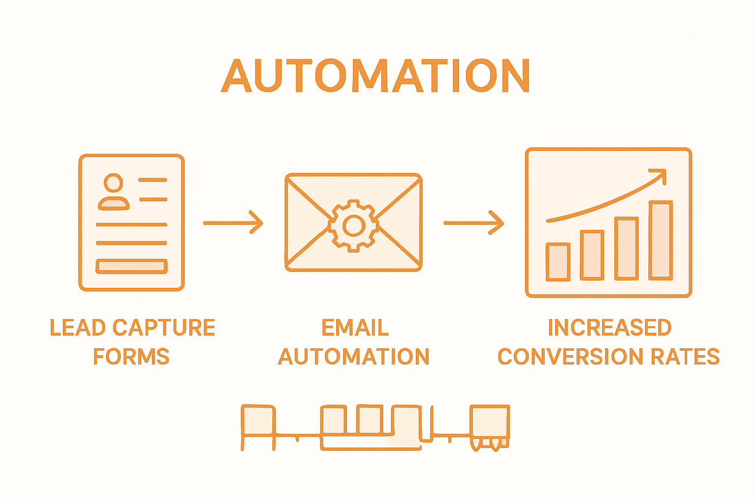 Infographic of automation features in lead generation