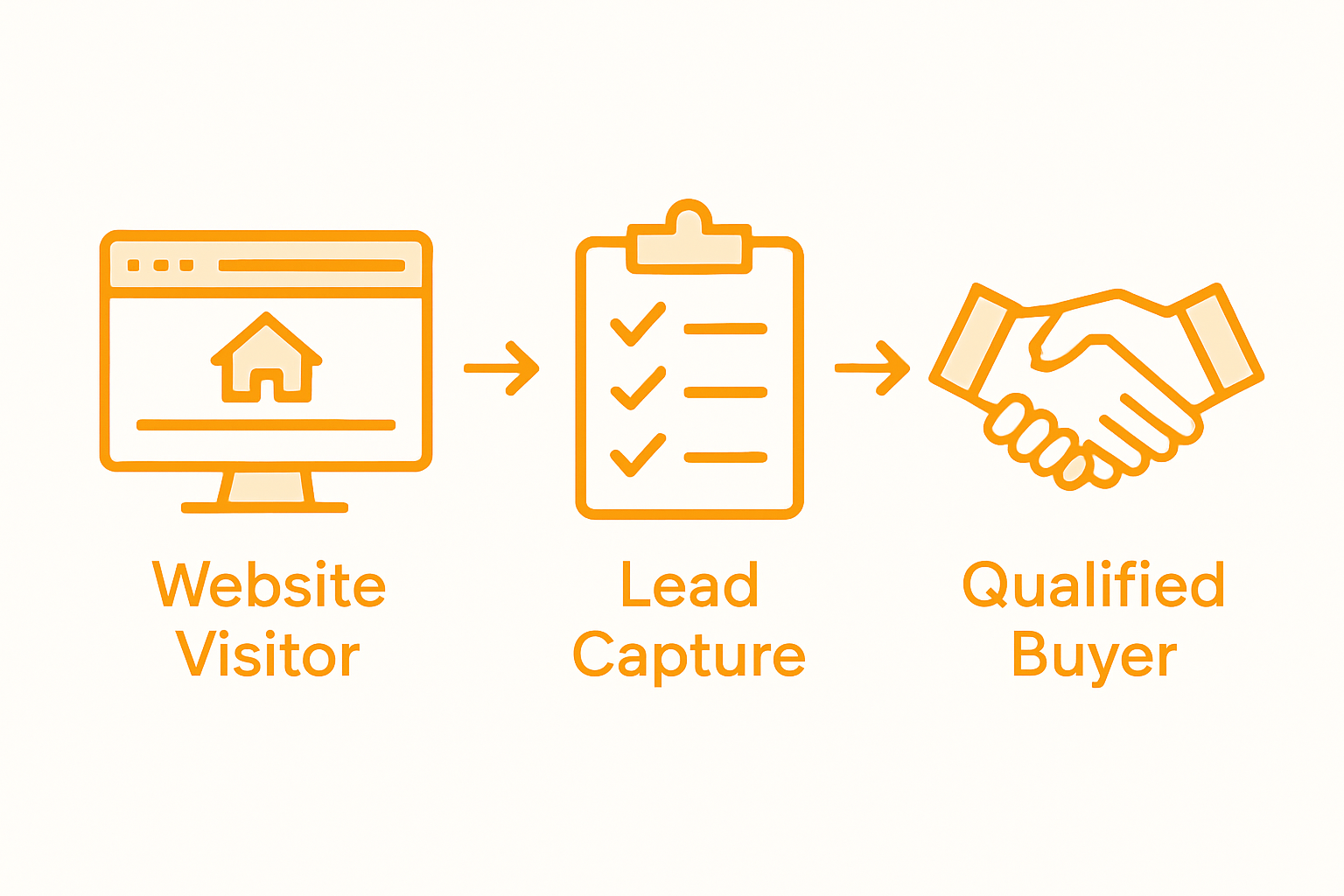 Process infographic for manufactured home leads