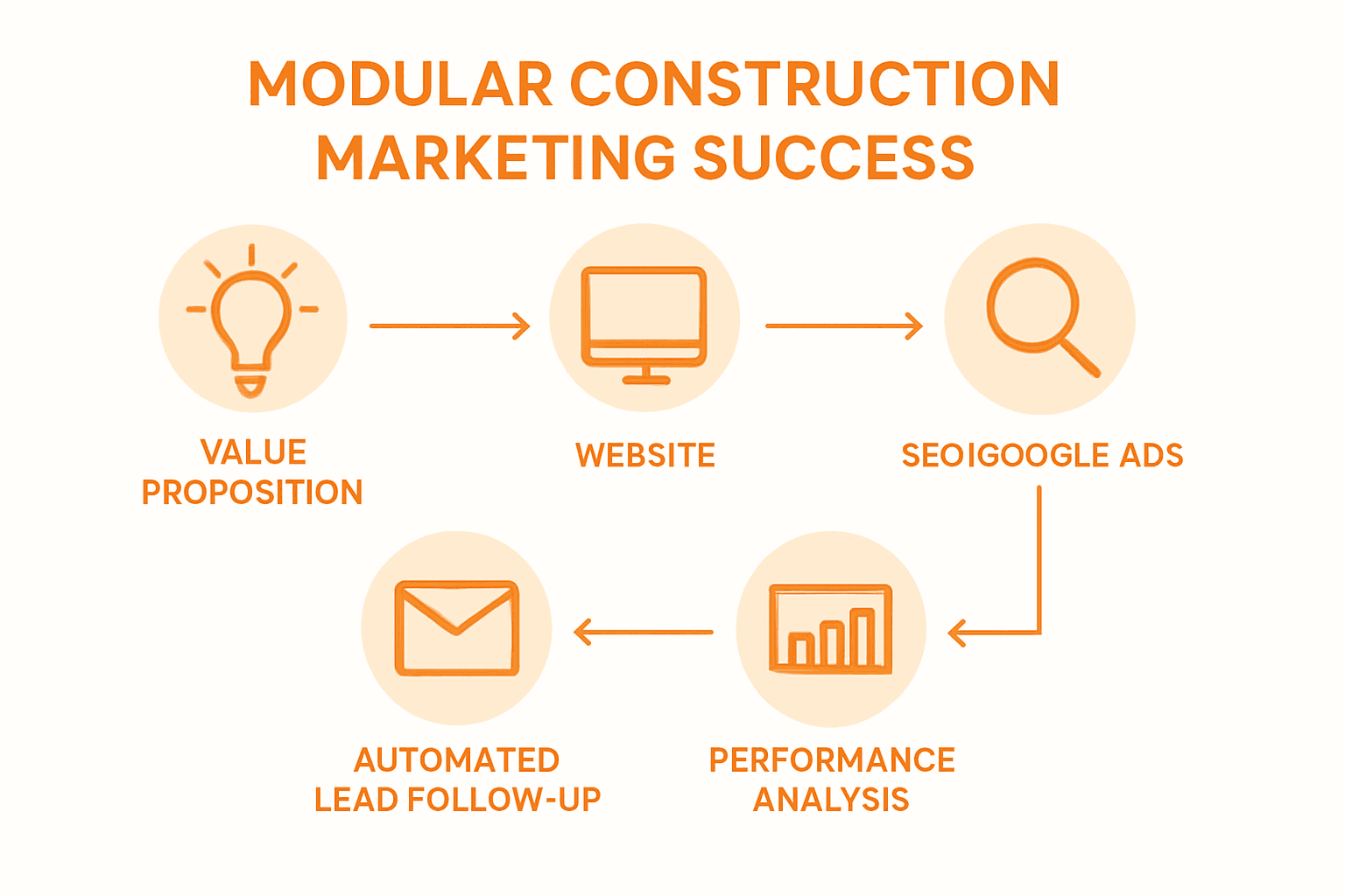 Five-step modular marketing process infographic